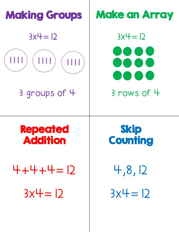 30 How To Learn Multiplication